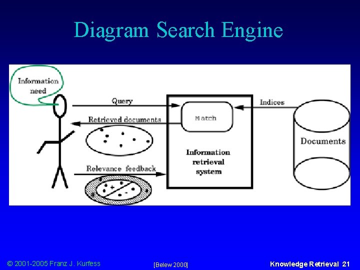 Diagram Search Engine © 2001 -2005 Franz J. Kurfess [Belew 2000] Knowledge Retrieval 21