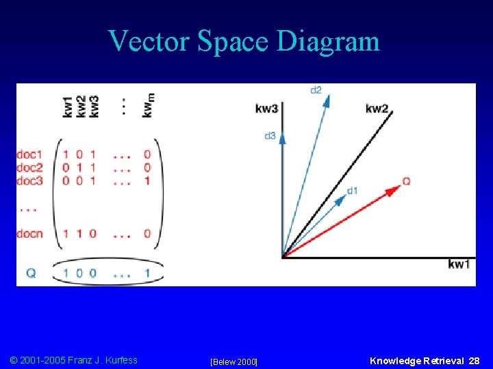 Vector Space Diagram © 2001 -2005 Franz J. Kurfess [Belew 2000] Knowledge Retrieval 28