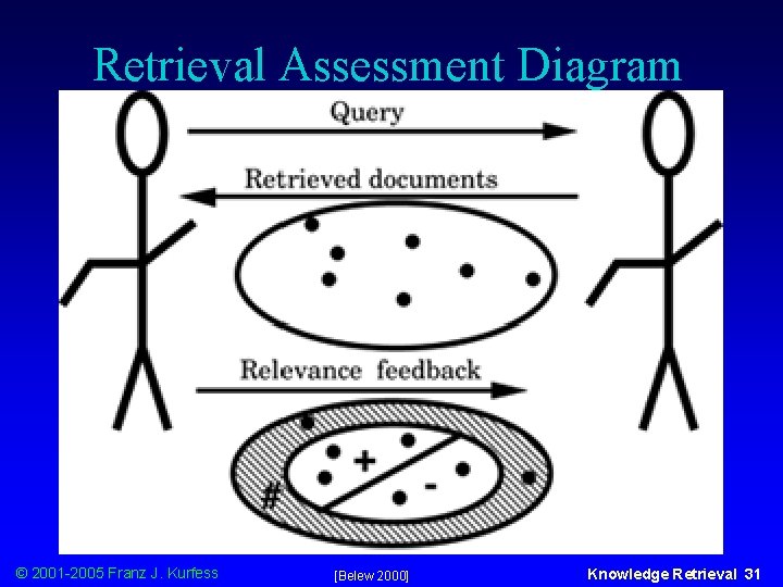 Retrieval Assessment Diagram © 2001 -2005 Franz J. Kurfess [Belew 2000] Knowledge Retrieval 31