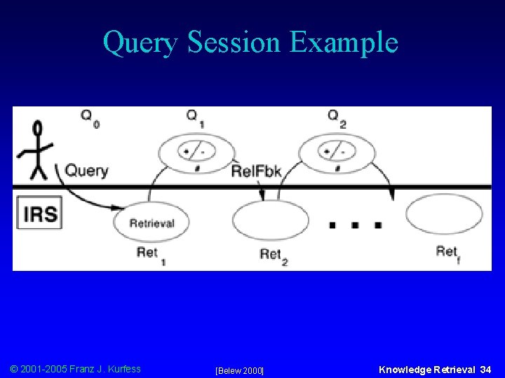 Query Session Example © 2001 -2005 Franz J. Kurfess [Belew 2000] Knowledge Retrieval 34