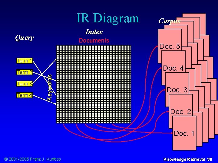 IR Diagram Index Query Documents Term 2 Term 3 Term 4 Keywords Term 1