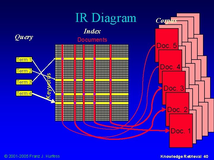 IR Diagram Index Query Documents Term 2 Term 3 Term 4 Keywords Term 1