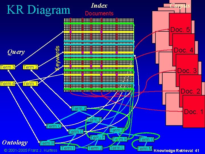 Query Term 3 Term 2 Term 4 Term 1 Corpus Documents Doc. 5 Doc.