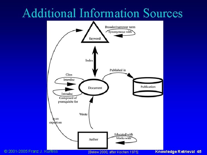 Additional Information Sources © 2001 -2005 Franz J. Kurfess [Belew 2000, after Kochen 1975]