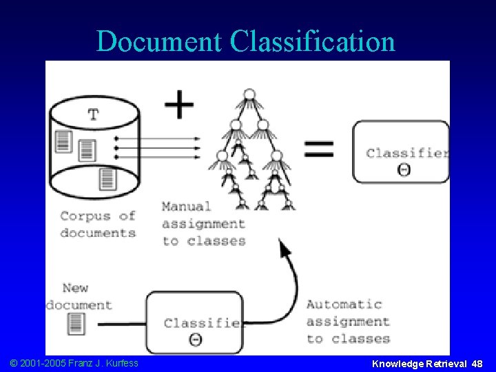 Document Classification © 2001 -2005 Franz J. Kurfess Knowledge Retrieval 48 