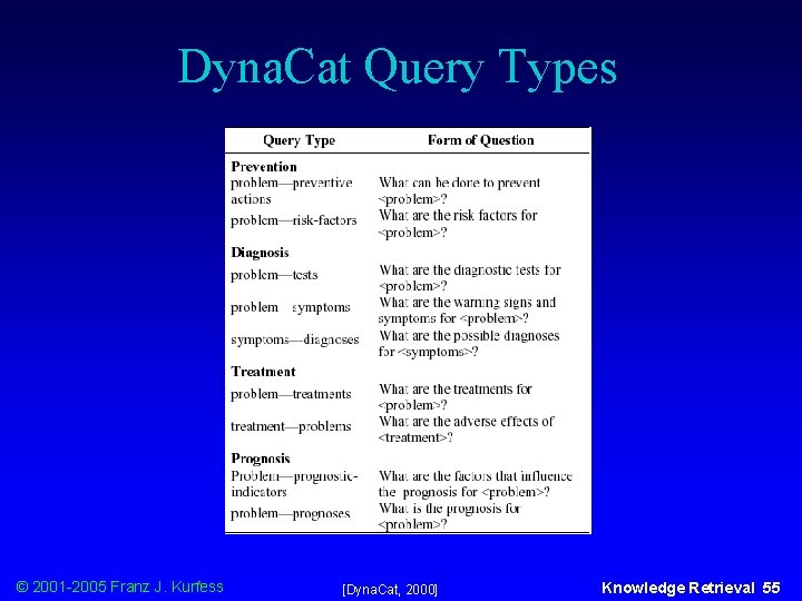 Dyna. Cat Query Types © 2001 -2005 Franz J. Kurfess [Dyna. Cat, 2000] Knowledge