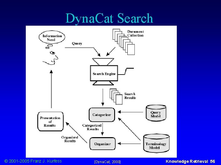 Dyna. Cat Search © 2001 -2005 Franz J. Kurfess [Dyna. Cat, 2000] Knowledge Retrieval