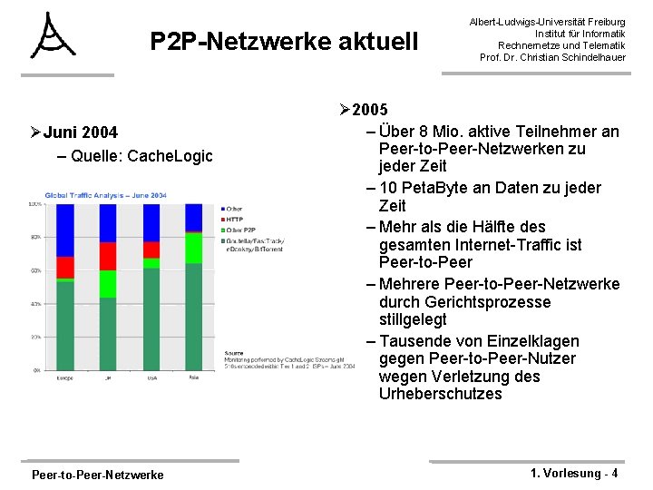 P 2 P-Netzwerke aktuell ØJuni 2004 – Quelle: Cache. Logic Peer-to-Peer-Netzwerke Albert-Ludwigs-Universität Freiburg Institut