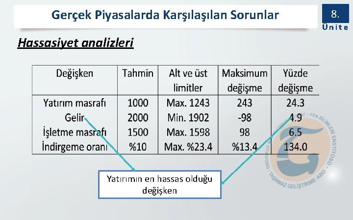 Gerçek Piyasalarda Karşılan Sorunlar Hassasiyet analizleri Yatırımın en hassas olduğu değişken 8. Ünite 