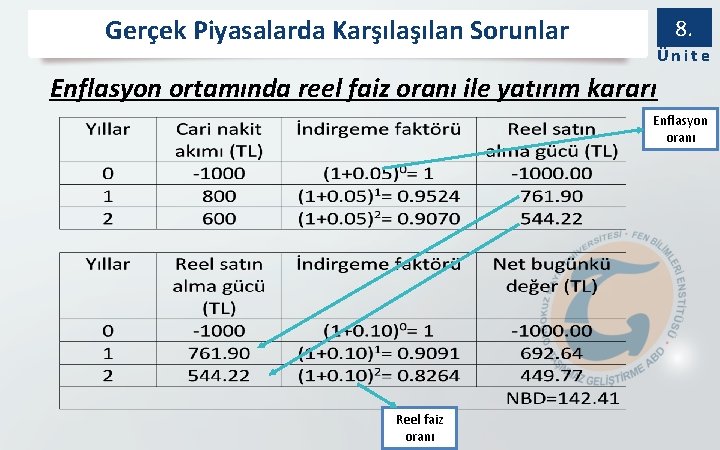 Gerçek Piyasalarda Karşılan Sorunlar 8. Ünite Enflasyon ortamında reel faiz oranı ile yatırım kararı