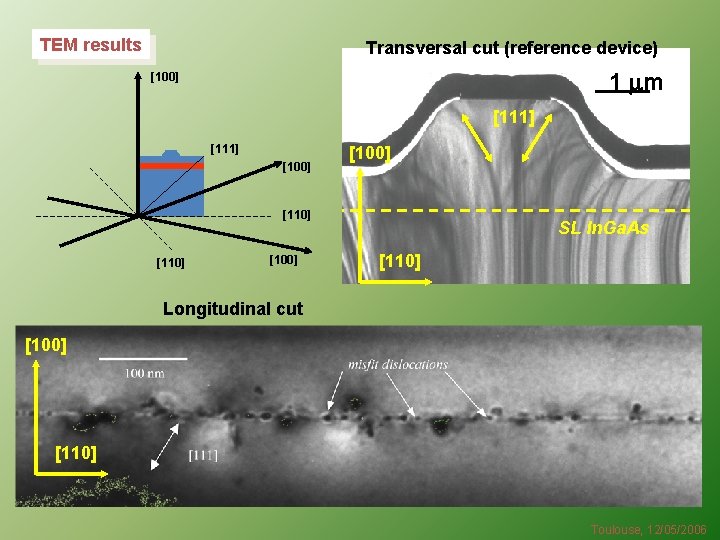 TEM results Transversal cut (reference device) 1 mm [100] [111] [100] [110] [100] SL