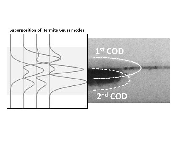 Superposition of Hermite Gauss modes 1 st COD defects 2 nd COD 