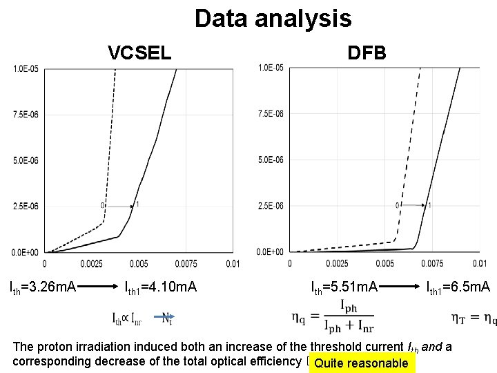 Data analysis VCSEL Ith=3. 26 m. A Ith 1=4. 10 m. A DFB Ith=5.