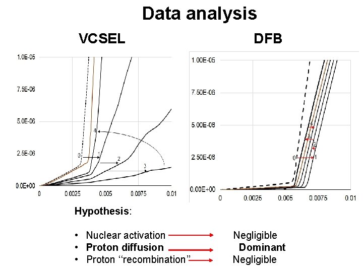 Data analysis VCSEL DFB Hypothesis: • Nuclear activation • Proton diffusion • Proton ‘‘recombination’’