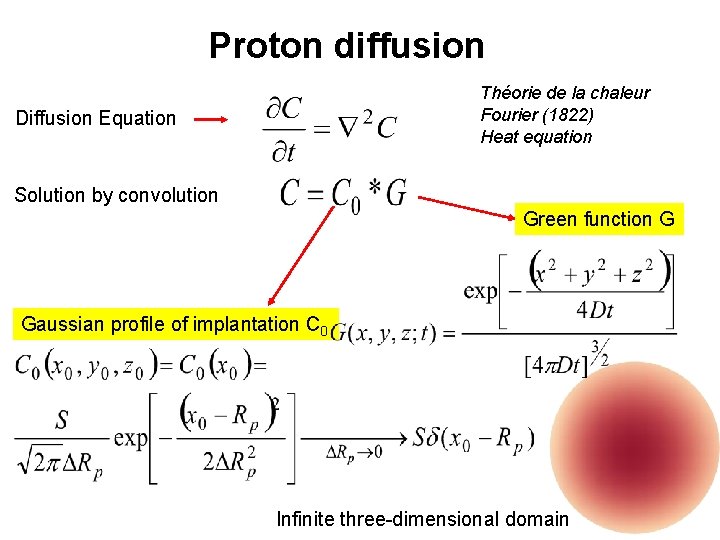 Proton diffusion Théorie de la chaleur Fourier (1822) Heat equation Diffusion Equation Solution by