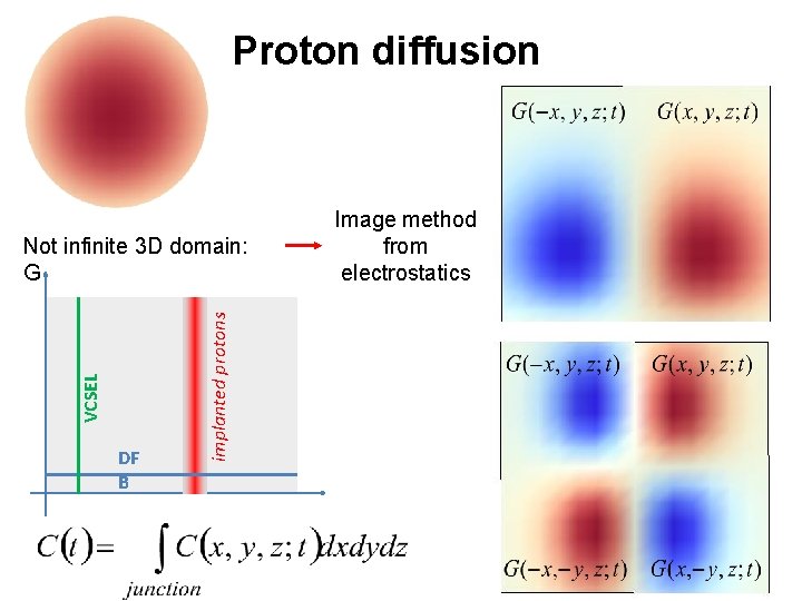 Proton diffusion DF B implanted protons VCSEL Not infinite 3 D domain: G Image
