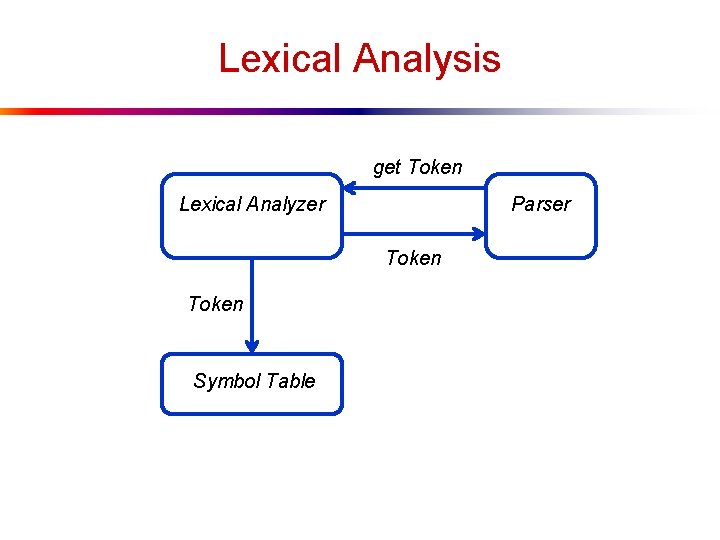 Lexical Analysis get Token Lexical Analyzer Parser Token Symbol Table 