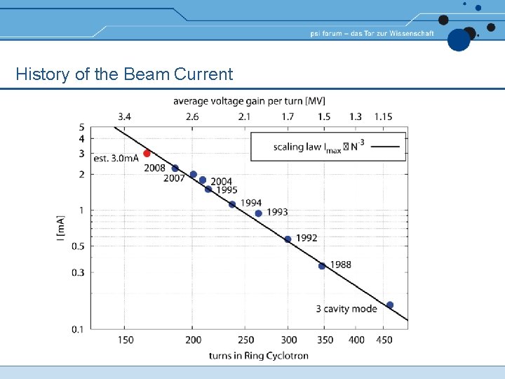 History of the Beam Current History of the Beam Current