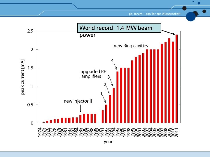 World record: 1. 4 MW beam power World record: 1. 4 MW beam power