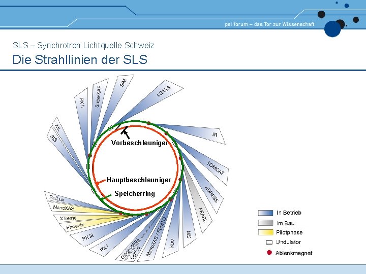 SLS – Synchrotron Lichtquelle Schweiz Die Strahllinien der SLS Vorbeschleuniger Hauptbeschleuniger Speicherring SLS – Synchrotron Lichtquelle Schweiz Die Strahllinien der SLS Vorbeschleuniger Hauptbeschleuniger Speicherring