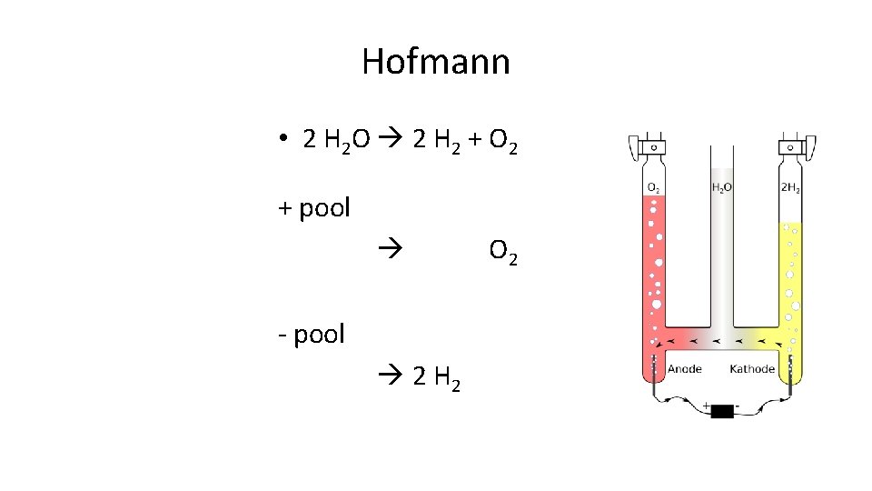 Hofmann • 2 H 2 O 2 H 2 + O 2 + pool