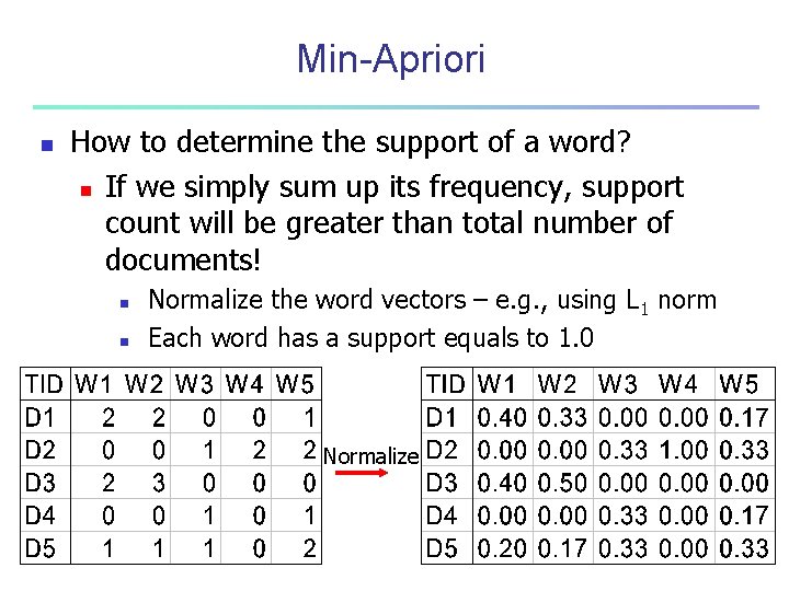 Min-Apriori n How to determine the support of a word? n If we simply