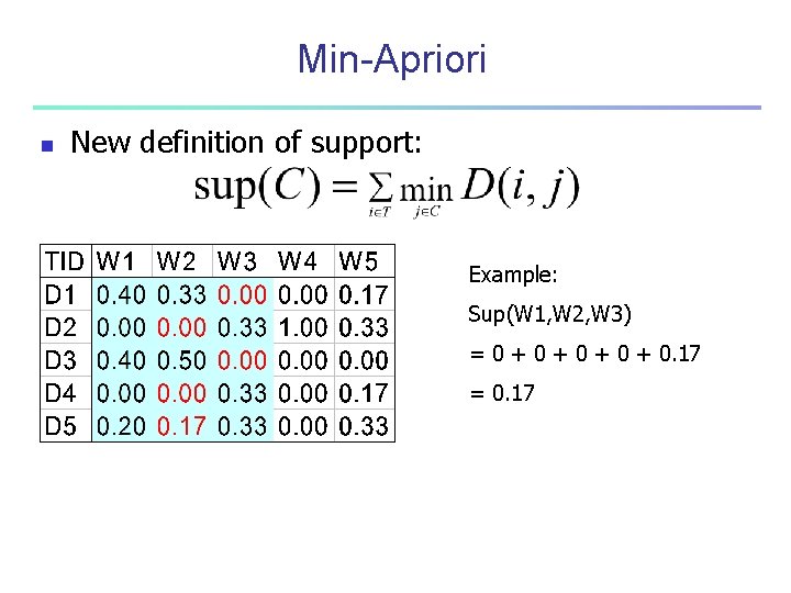 Min-Apriori n New definition of support: Example: Sup(W 1, W 2, W 3) =