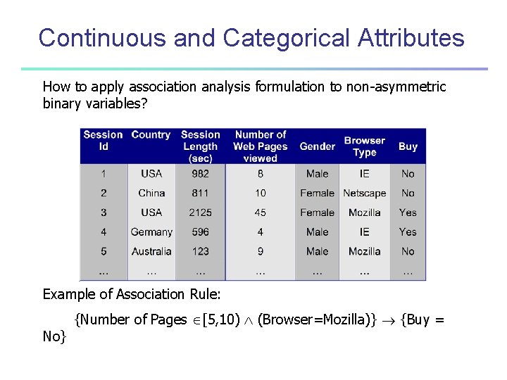 Continuous and Categorical Attributes How to apply association analysis formulation to non-asymmetric binary variables?