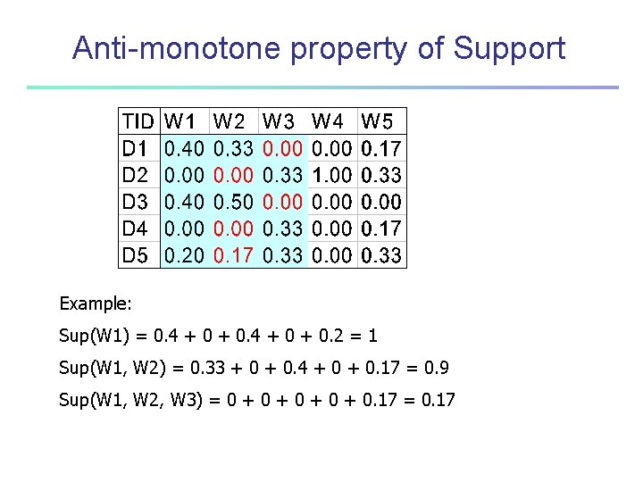 Anti-monotone property of Support Example: Sup(W 1) = 0. 4 + 0 + 0.