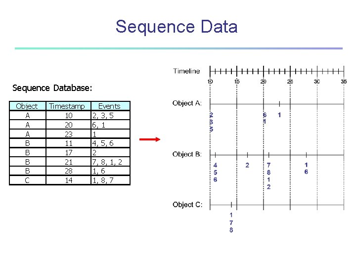 Sequence Database: Object A A A B B C Timestamp 10 20 23 11