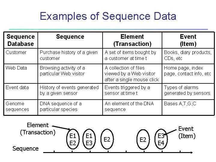 Examples of Sequence Database Sequence Element (Transaction) Event (Item) Customer Purchase history of a