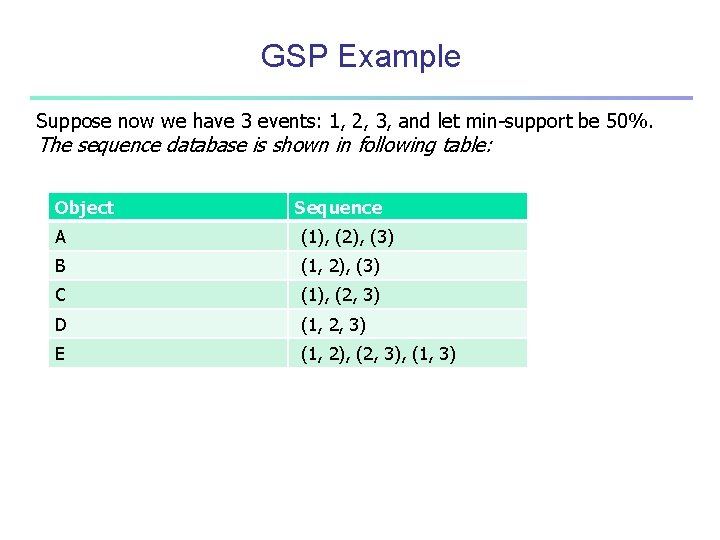 GSP Example Suppose now we have 3 events: 1, 2, 3, and let min-support