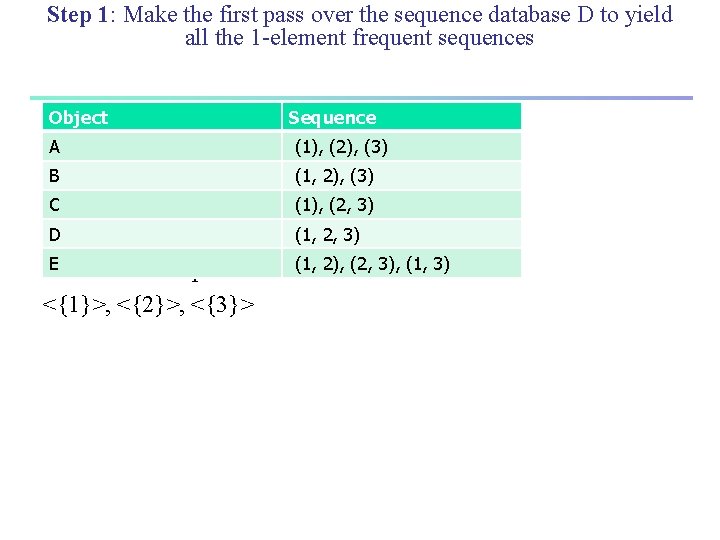 Step 1: Make the first pass over the sequence database D to yield all