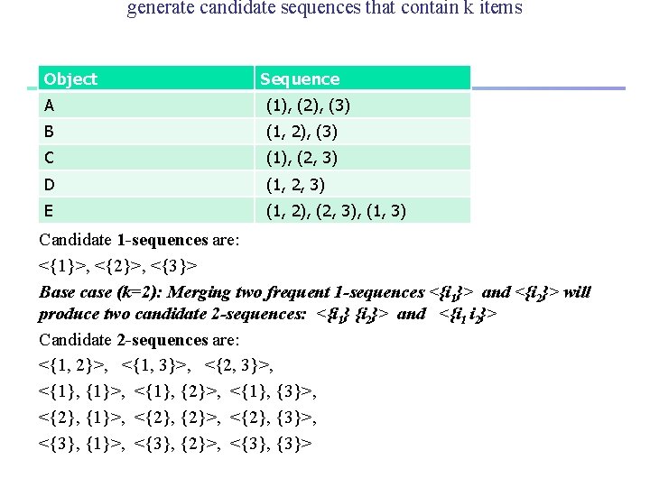 generate candidate sequences that contain k items Object Sequence A (1), (2), (3) B