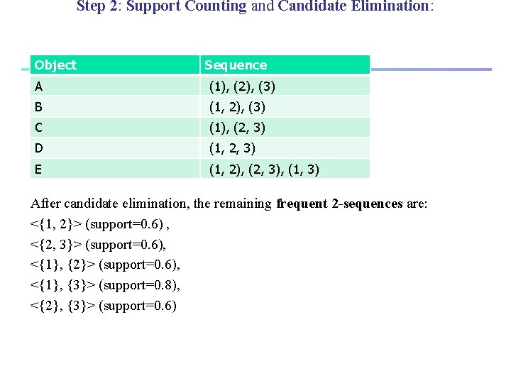 Step 2: Support Counting and Candidate Elimination: Object Sequence A (1), (2), (3) B