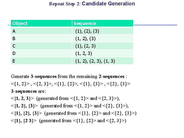 Repeat Step 2: Candidate Generation Object Sequence A (1), (2), (3) B (1, 2),