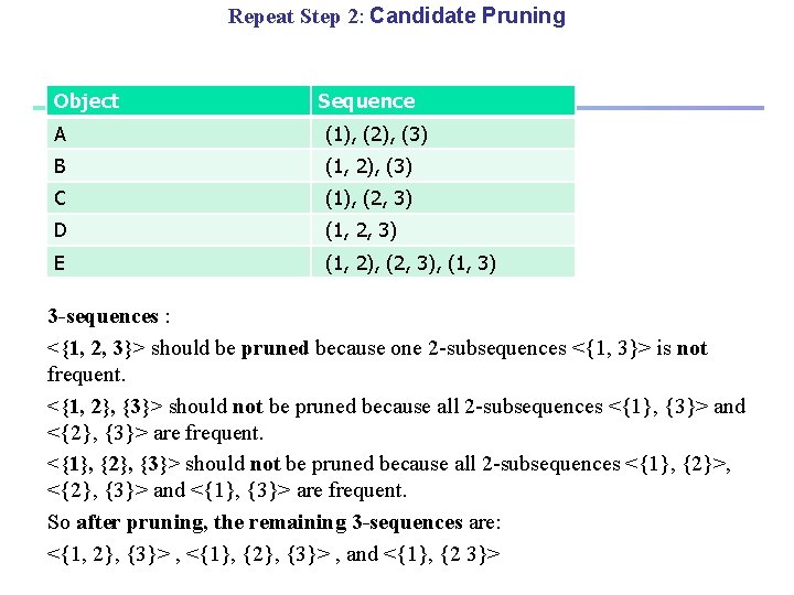 Repeat Step 2: Candidate Pruning Object Sequence A (1), (2), (3) B (1, 2),