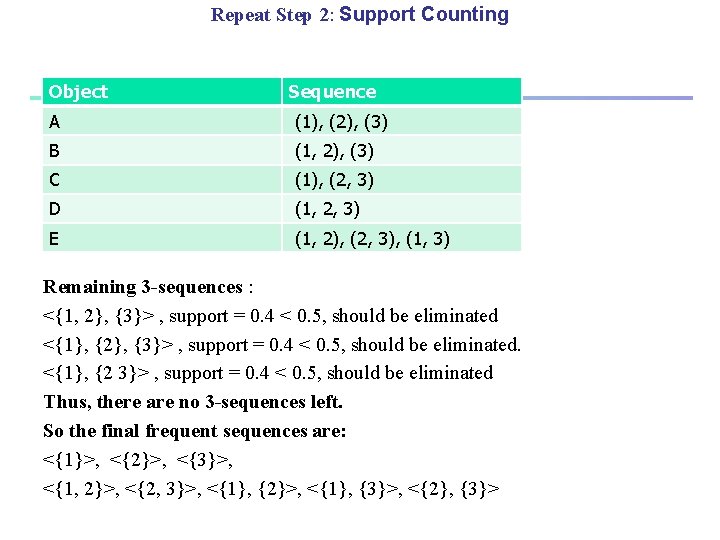 Repeat Step 2: Support Counting Object Sequence A (1), (2), (3) B (1, 2),