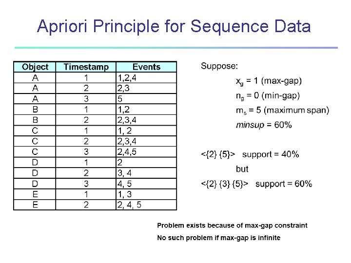 Apriori Principle for Sequence Data 