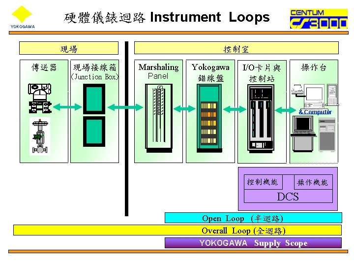 硬體儀錶迴路 Instrument Loops YOKOGAWA 控制室 現場 傳送器 現場接線箱 (Junction Box) Marshaling Panel Yokogawa 錯線盤