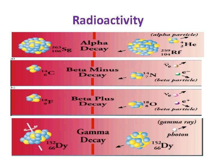 Radioactivity Radioactivity