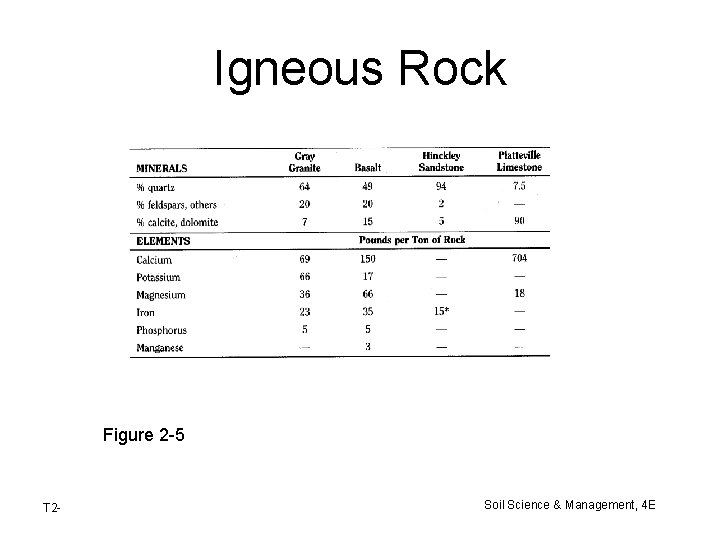 Igneous Rock Figure 2 -5 T 2 - Soil Science & Management, 4 E Igneous Rock Figure 2 -5 T 2 - Soil Science & Management, 4 E