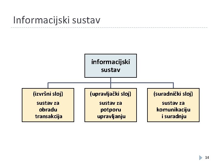 Informacijski sustav informacijski sustav (izvršni sloj) (upravljački sloj) (suradnički sloj) sustav za obradu transakcija