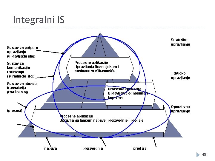 Integralni IS Strateško upravljanje Sustav za potporu upravljanju (upravljački sloj) Procesne aplikacije Upravljanja financijskom