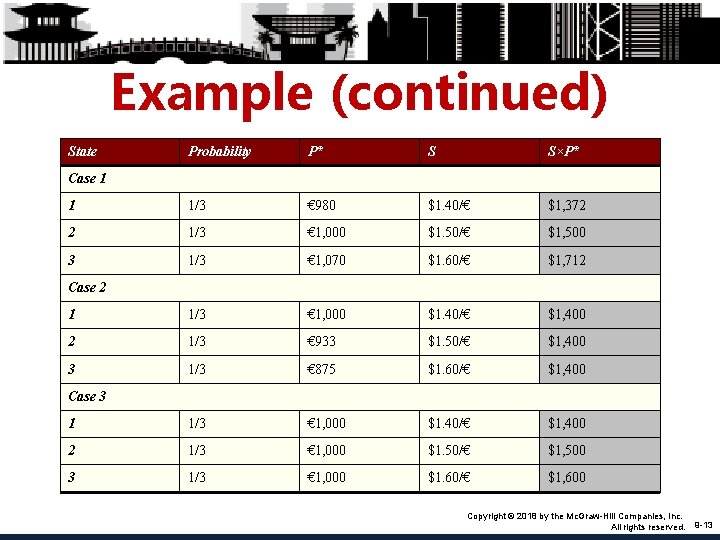 Example (continued) State Probability P* S S×P* 1 1/3 € 980 $1. 40/€ $1,