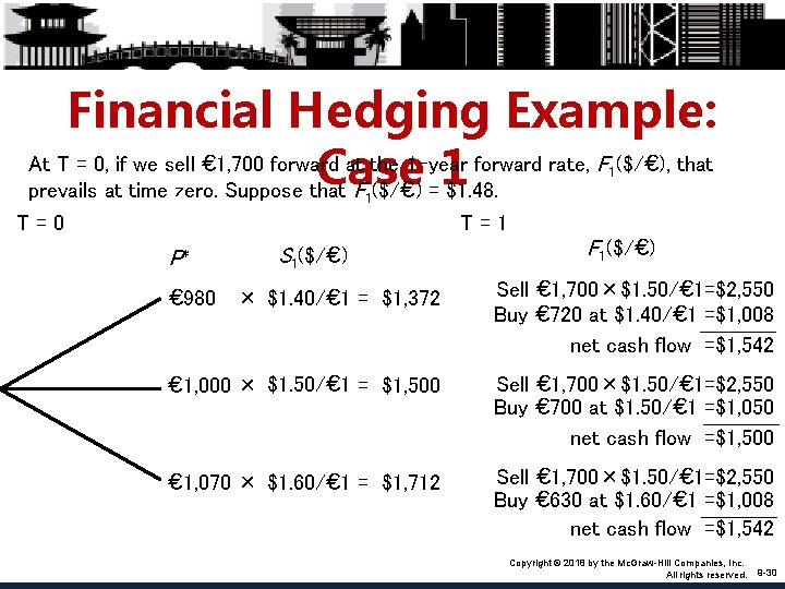 Financial Hedging Example: At T = 0, if we sell € 1, 700 forward