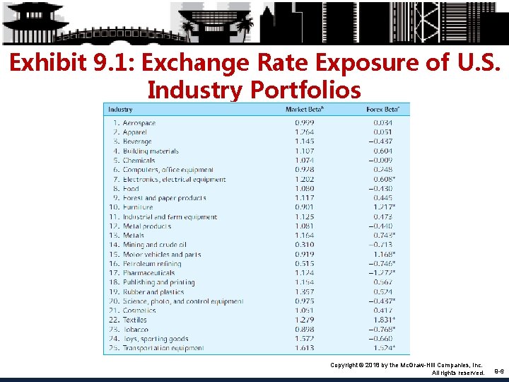 Exhibit 9. 1: Exchange Rate Exposure of U. S. Industry Portfolios Copyright © 2018