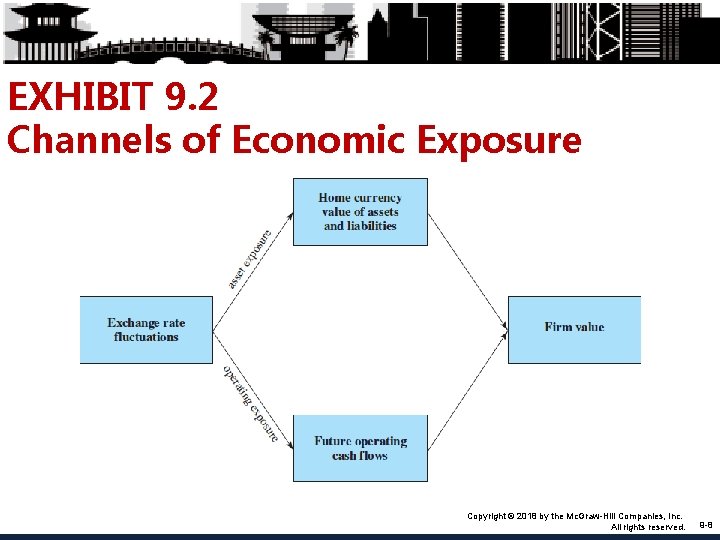 EXHIBIT 9. 2 Channels of Economic Exposure Copyright © 2018 by the Mc. Graw-Hill