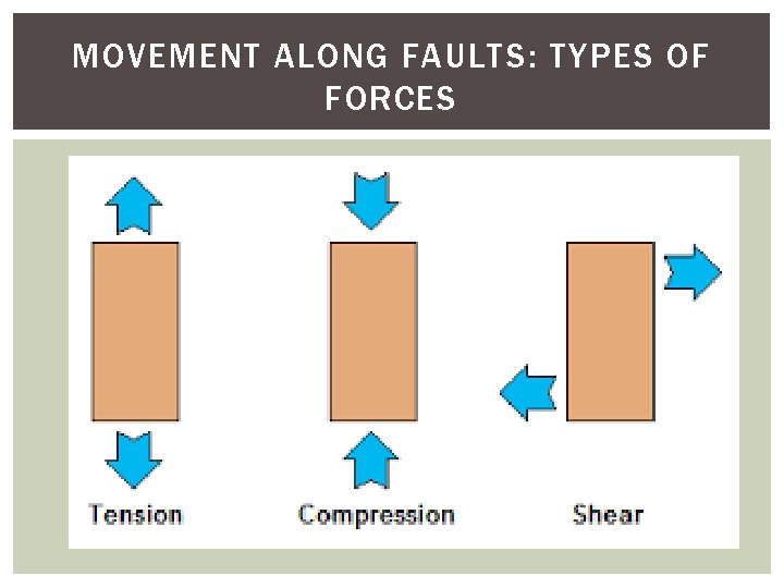 MOVEMENT ALONG FAULTS: TYPES OF FORCES 