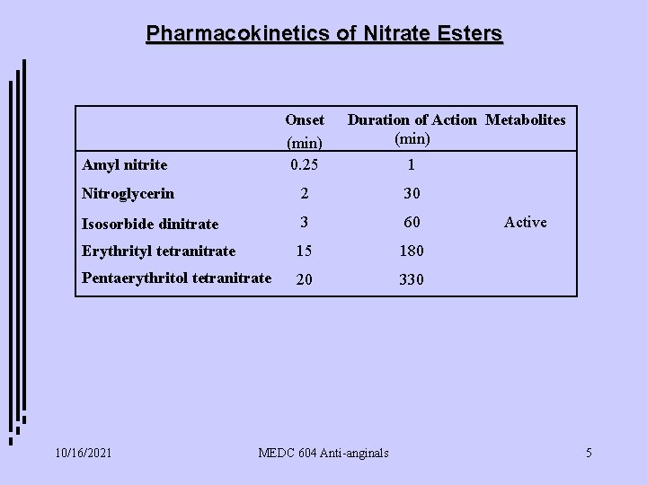 Pharmacokinetics of Nitrate Esters Amyl nitrite Onset (min) 0. 25 Nitroglycerin 2 30 Isosorbide